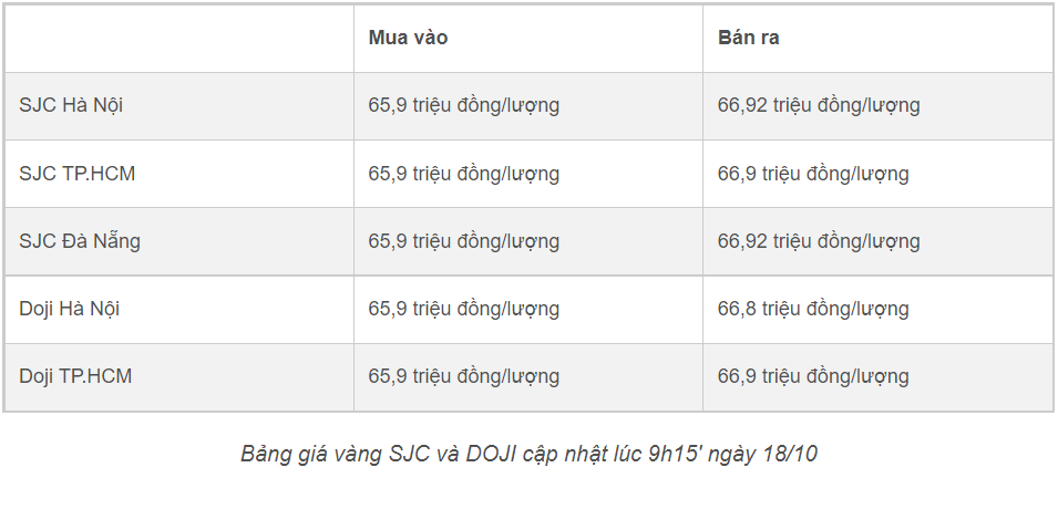 Giá vàng trong nước diễn biến khó lường trong ngày 18/10