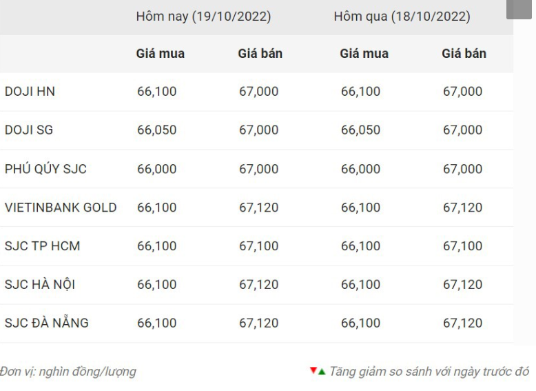 Giá vàng ngày 19/10 tiếp tục tăng mạnh hay sụt giảm?