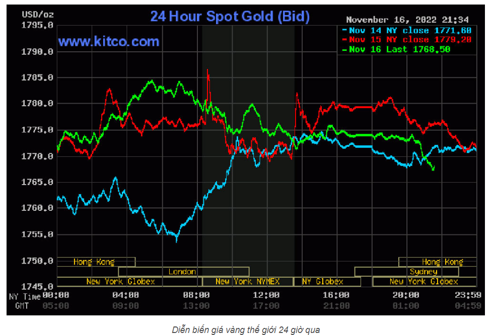 Giá vàng ngày 17/11 biến động khó lường