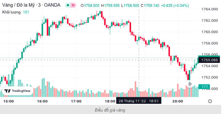 Giá vàng hôm nay 29/11 dao động nhẹ 