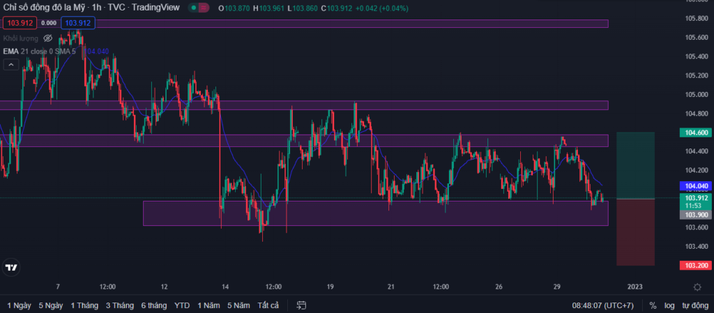 Tỷ giá USD hôm nay 30/12 có xu hướng tăng hay giảm?