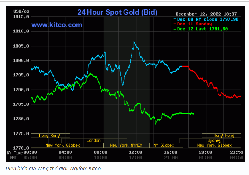 Giá vàng hôm nay ngày 13/12 tiếp đà trượt dốc