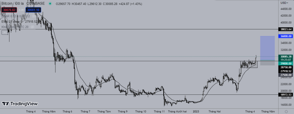 Giá Bitcoin hôm nay 11/4: Đột phá nhưng hãy thận trọng !