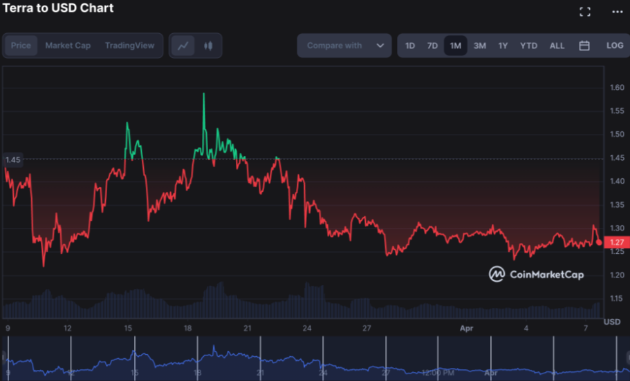 Do Kwon chuyển hàng triệu USD thành Bitcoin