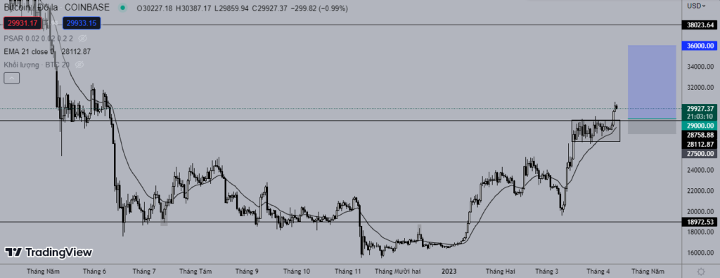 Giá Bitcoin hôm nay 12/4: Tăng mạnh khi tâm lý thị trường cũng đang dần được cải thiện.