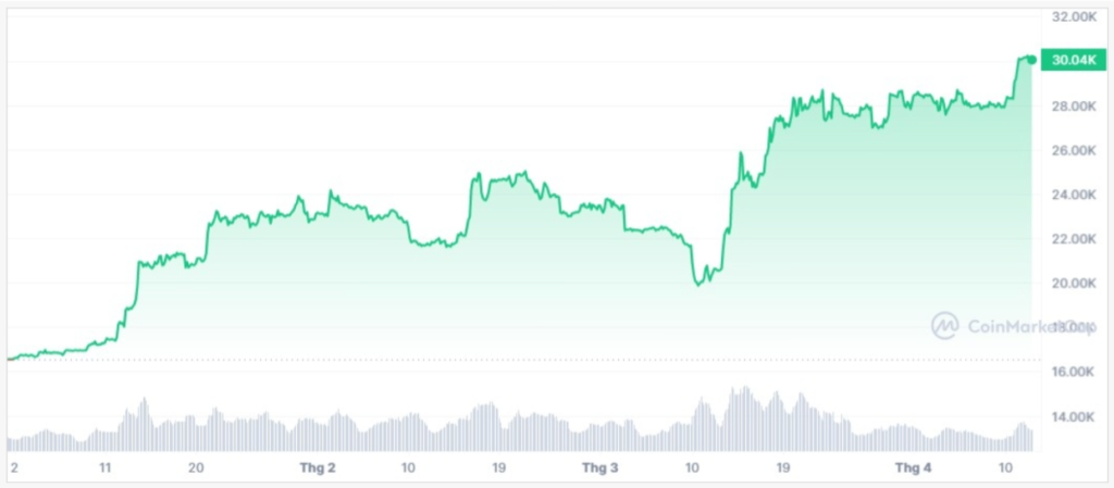 Nhiều yếu tố tích cực giúp cho Bitcoin sắp tăng mạnh?