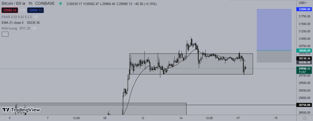 Giá Bitcoin hôm nay 17/4: Điều chỉnh nhẹ.