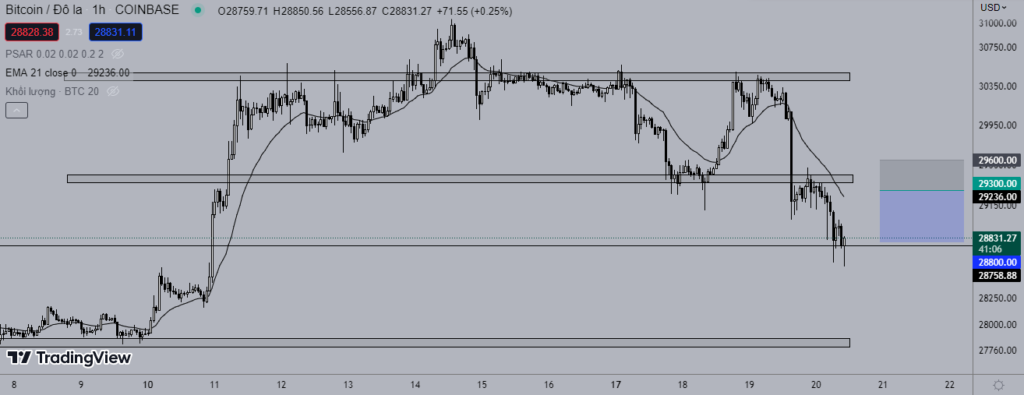 Giá Bitcoin hôm nay 20/4: Giảm mạnh sau phá vỡ giả.