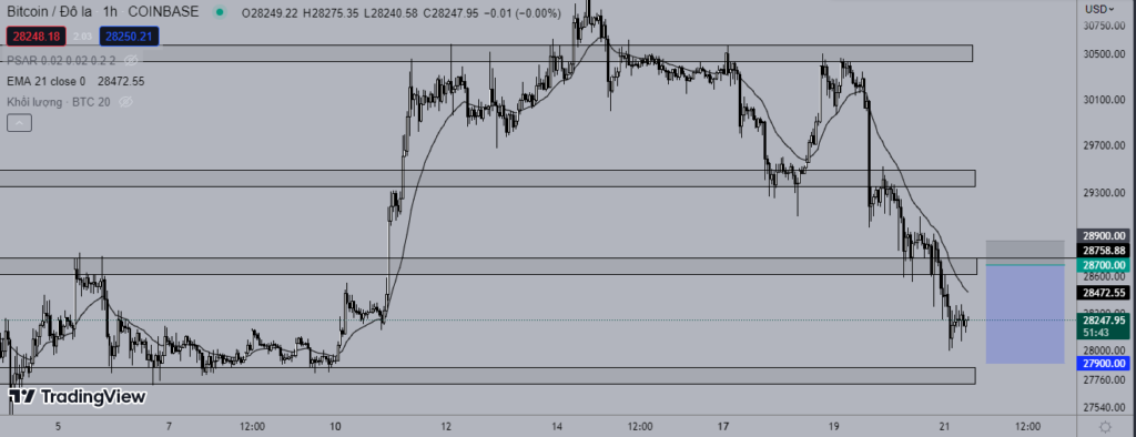 Giá Bitcoin hôm nay 21/4: Tiếp tục giảm giá