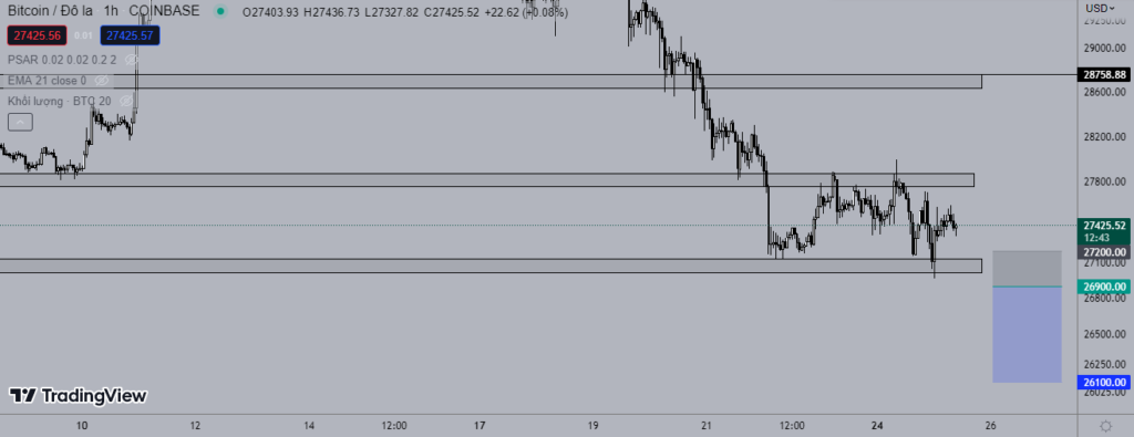 Giá Bitcoin 25/4: Tiếp tục đi ngang