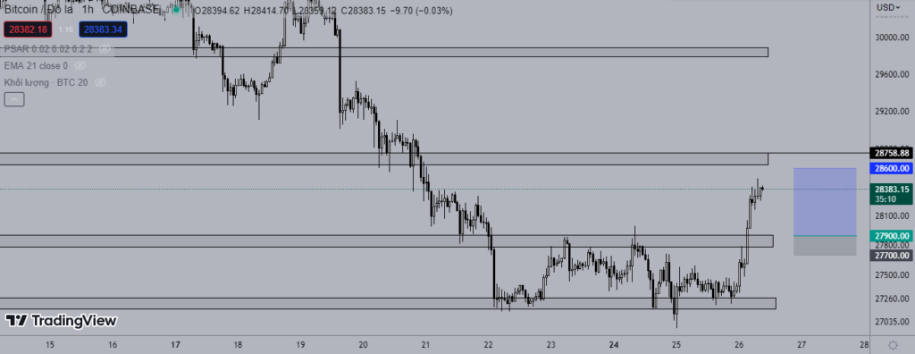 Giá Bitcoin 26/4: Hồi phục trở lại