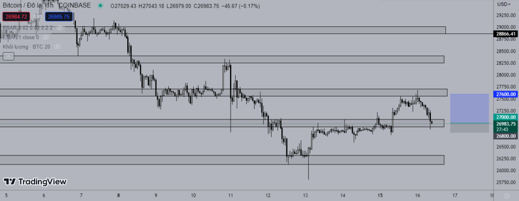 Giá Bitcoin 16/5: Phục hồi trở lại