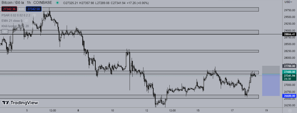 Giá Bitcoin 18/5: Giằng co vùng kháng cự