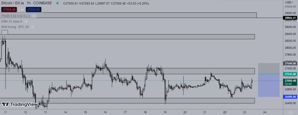 Giá Bitcoin 23/5: Hồi phục nhẹ