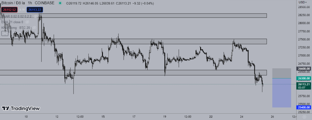 Giá Bitcoin 25/5: Lao dốc !