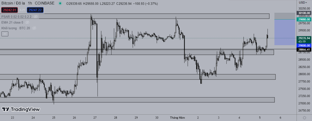 Giá Bitcoin 5/5: Khủng hoảng ngân hàng tạo động lực tăng giá cho Bitcoin.