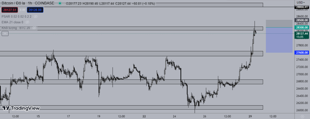 Giá Bitcoin 29/5: Bất ngờ vụt tăng