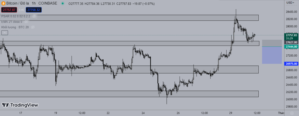 Giá Bitcoin 30/5: Quay đầu giảm