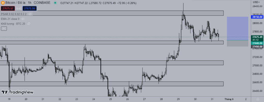 Giá Bitcoin 31/5: Hồi phục nhẹ