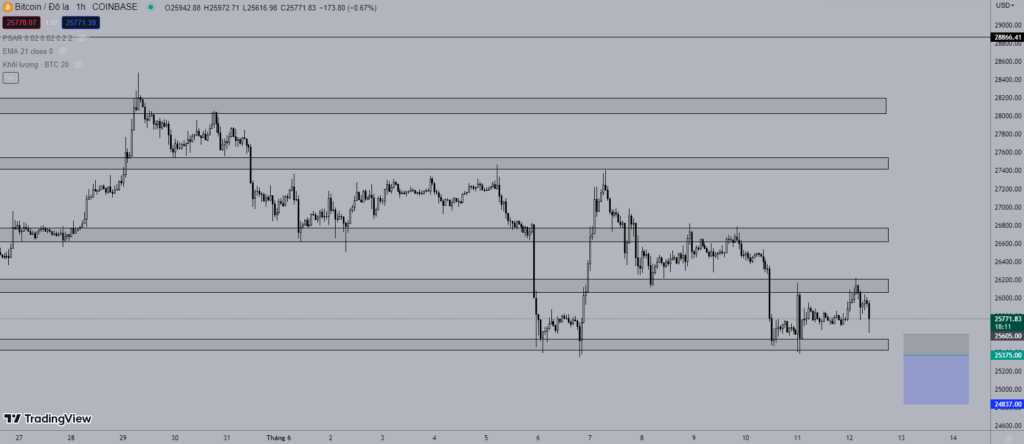 Giá Bitcoin 12/6: Suy giảm