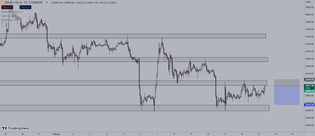 Giá Bitcoin 13/6: Đi ngang trong biên độ hẹp