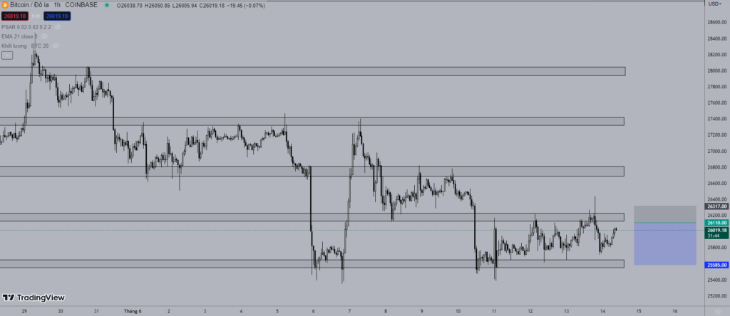 Giá Bitcoin 14/6: Giao dịch quanh mức 25.900 USD