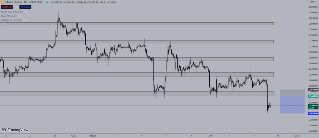 Giá Bitcoin 15/6: Giảm sau quyết định của FED