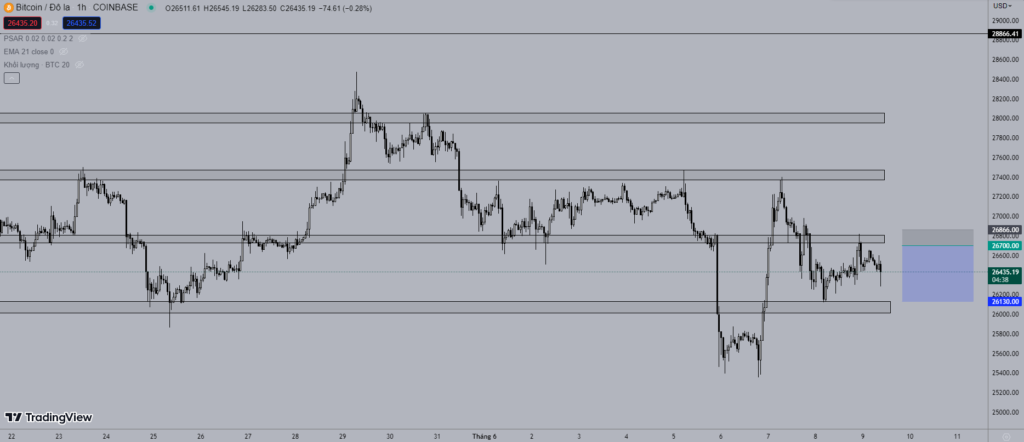 Giá Bitcoin 9/6: Đi ngang với biên độ thấp