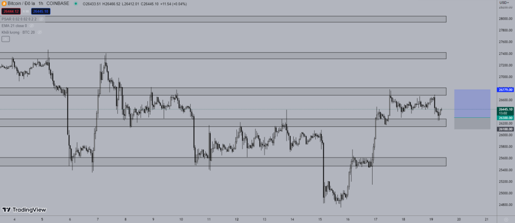 Giá Bitcoin hôm nay 19/6: Khối lượng giao dịch giảm gần 13%