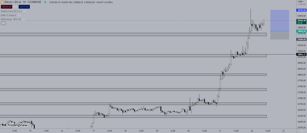 Giá Bitcoin hôm nay 22/6: Tăng đột biến