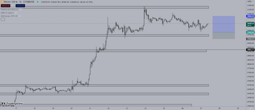 Giá Bitcoin hôm nay 27/6: Tiếp tục đi ngang