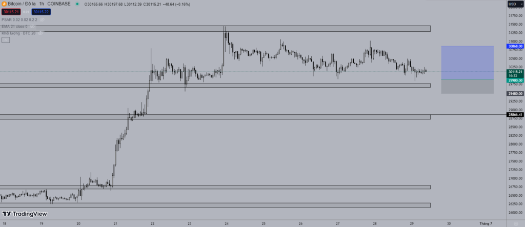 Giá Bitcoin hôm nay 29/6: Quay đầu giảm mạnh