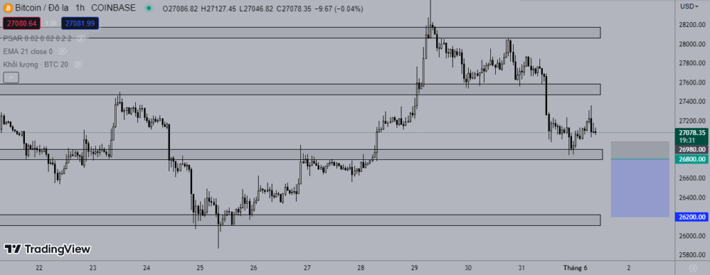 Giá Bitcoin 1/6: Quay đầu giảm