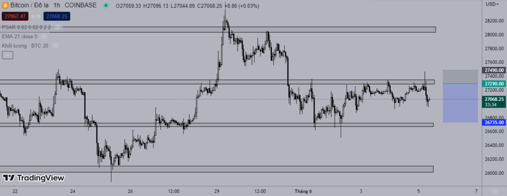 Giá Bitcoin 5/6: Khối lượng giao dịch giảm mạnh