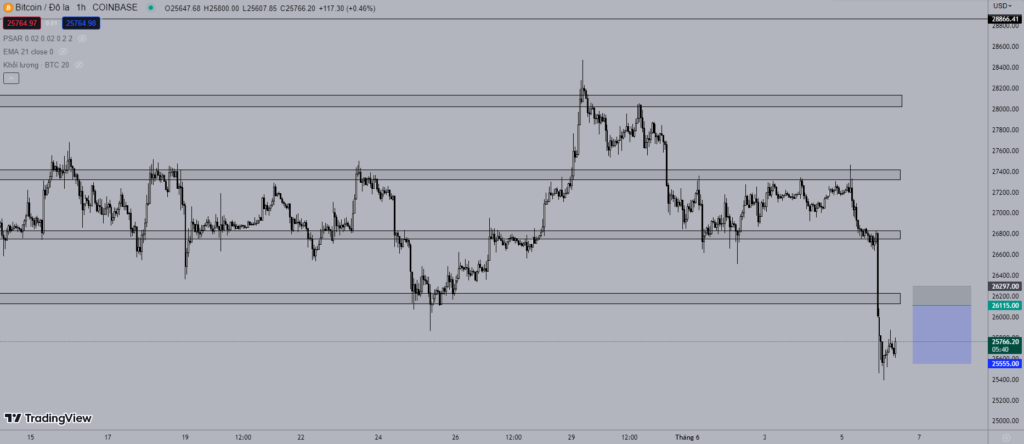 Giá Bitcoin 6/6: Giảm mạnh tới hơn 5%