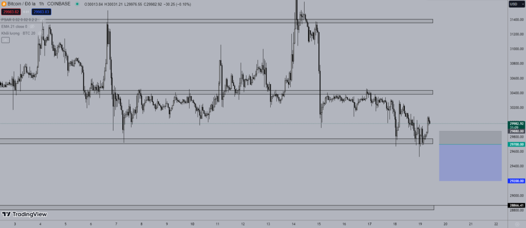 Giá Bitcoin hôm nay 19/7: Mất ngưỡng 30.000