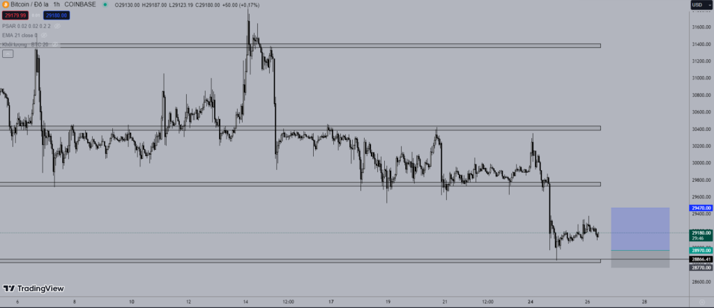 Giá Bitcoin hôm nay 26/7: Phục hồi nhẹ