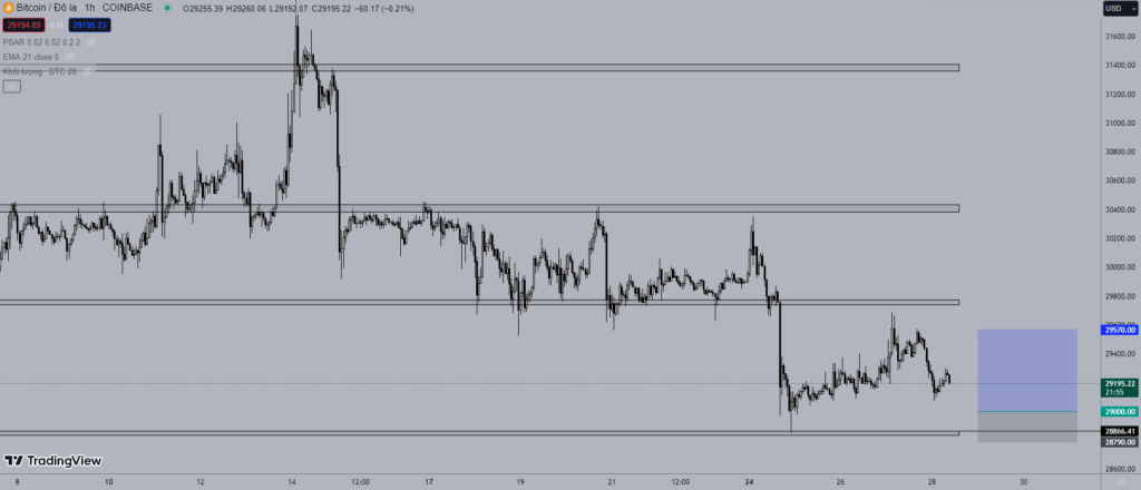 Giá Bitcoin hôm nay 28/7: Sụt giảm nhẹ