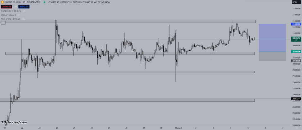 Giá Bitcoin hôm nay 5/7: Sụt giảm trong kỳ nghỉ lễ