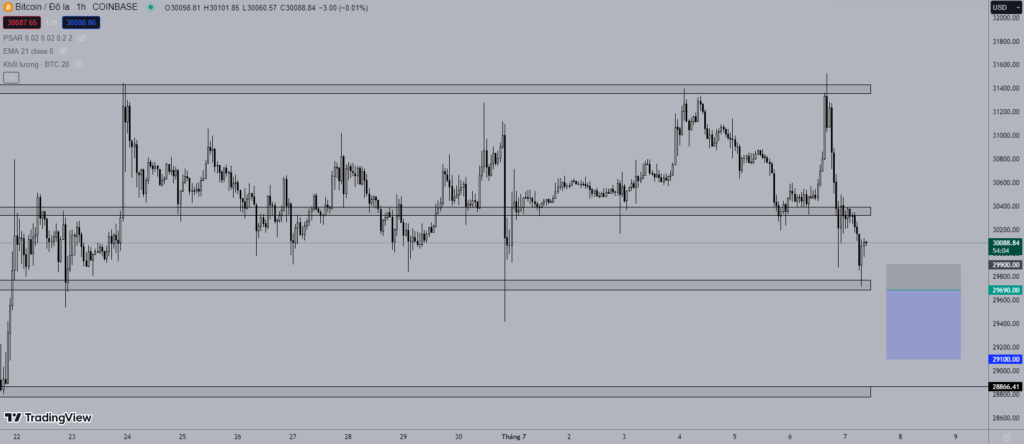 Giá Bitcoin hôm nay 7/7: Giảm mạnh