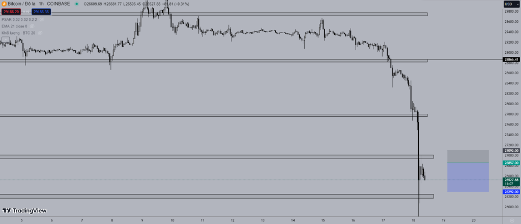 Giá Bitcoin hôm nay 18/8: Thấp nhất trong 2 tháng