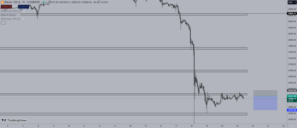 Giá Bitcoin hôm nay 21/8: Tiếp tục suy yếu