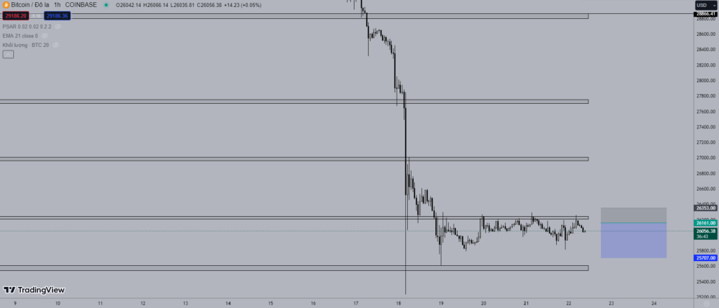 Giá Bitcoin hôm nay 22/8: Xu hướng đi ngang