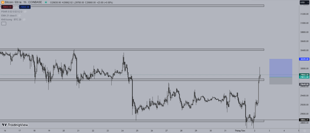 Giá Bitcoin hôm nay 2/8: Ngập sắc xanh