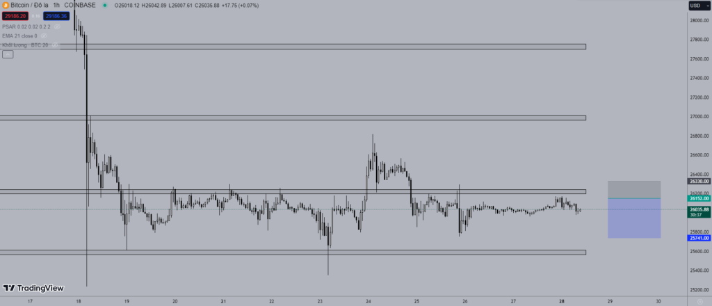 Giá Bitcoin hôm nay 28/8: Tiếp tục đi ngang