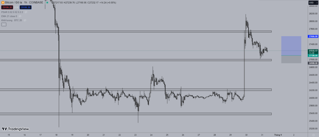 Giá Bitcoin hôm nay 31/8: Quay đầu giảm