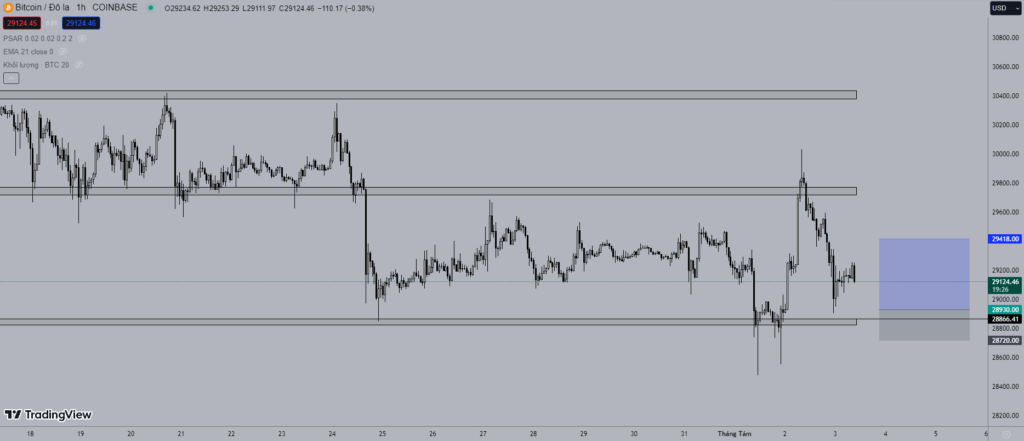 Giá Bitcoin hôm nay 3/8: Quay đầu giảm