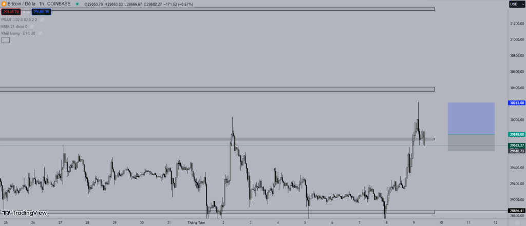 Giá Bitcoin hôm nay 9/8: Đã khôi phục