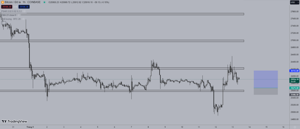 Giá Bitcoin hôm nay 13/9: Lên sát mức 26.000 USD
