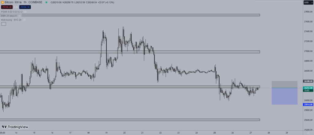 Giá Bitcoin hôm nay 27/9: Khối lượng giao dịch thấp